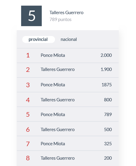 User Rankings